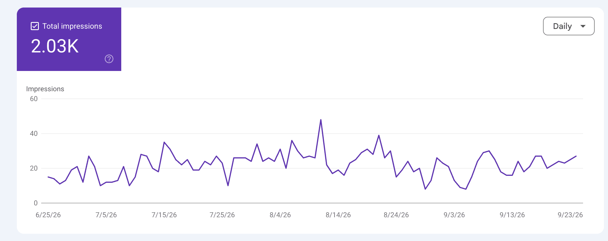 Google Search Console report showing 2.03K total impressions in Google generative AI features for the e-commerce store between 25 June and 23 September 2026
