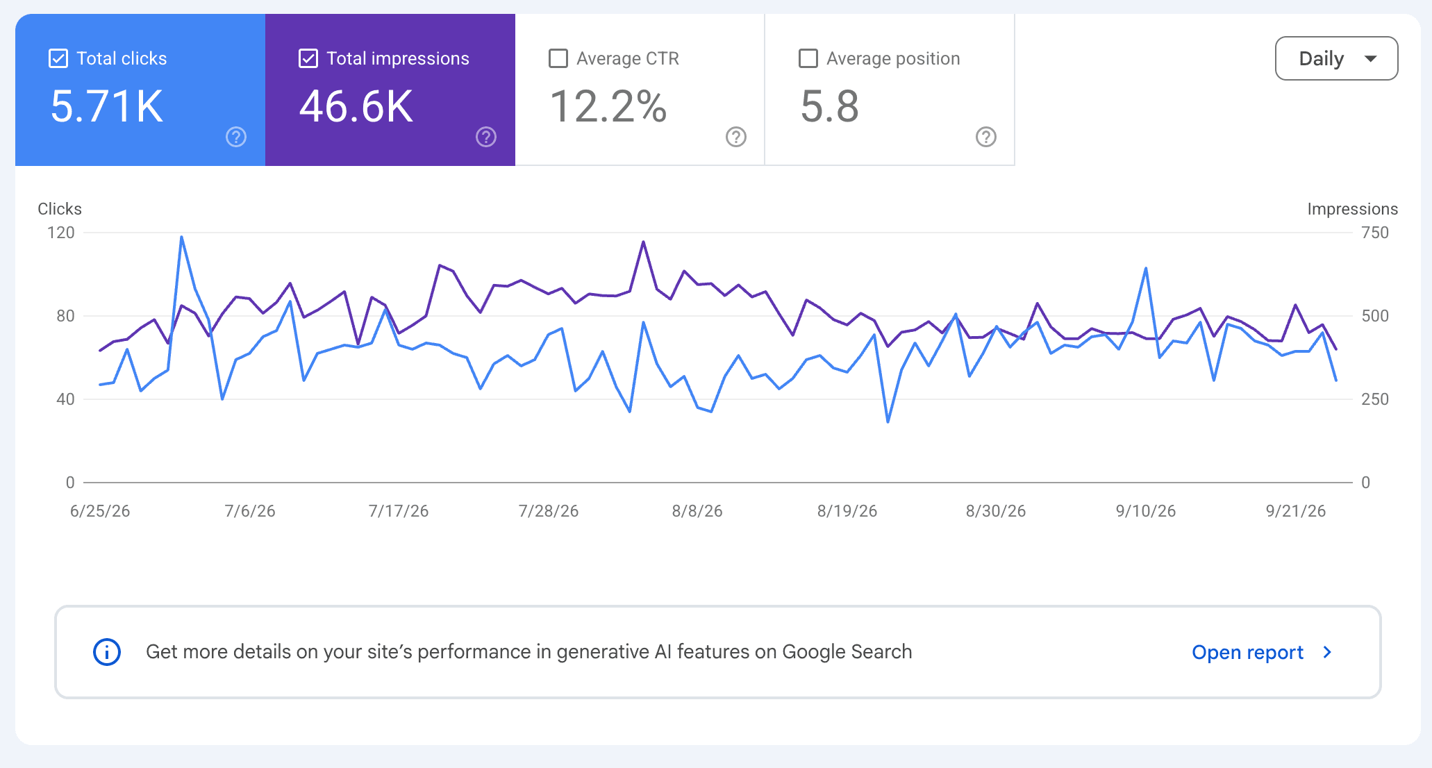 Google Search Console performance report for the e-commerce store showing 5.71K total clicks, 46.6K total impressions, a 12.2% average CTR and an average position of 5.8 between 25 June and 21 September 2026