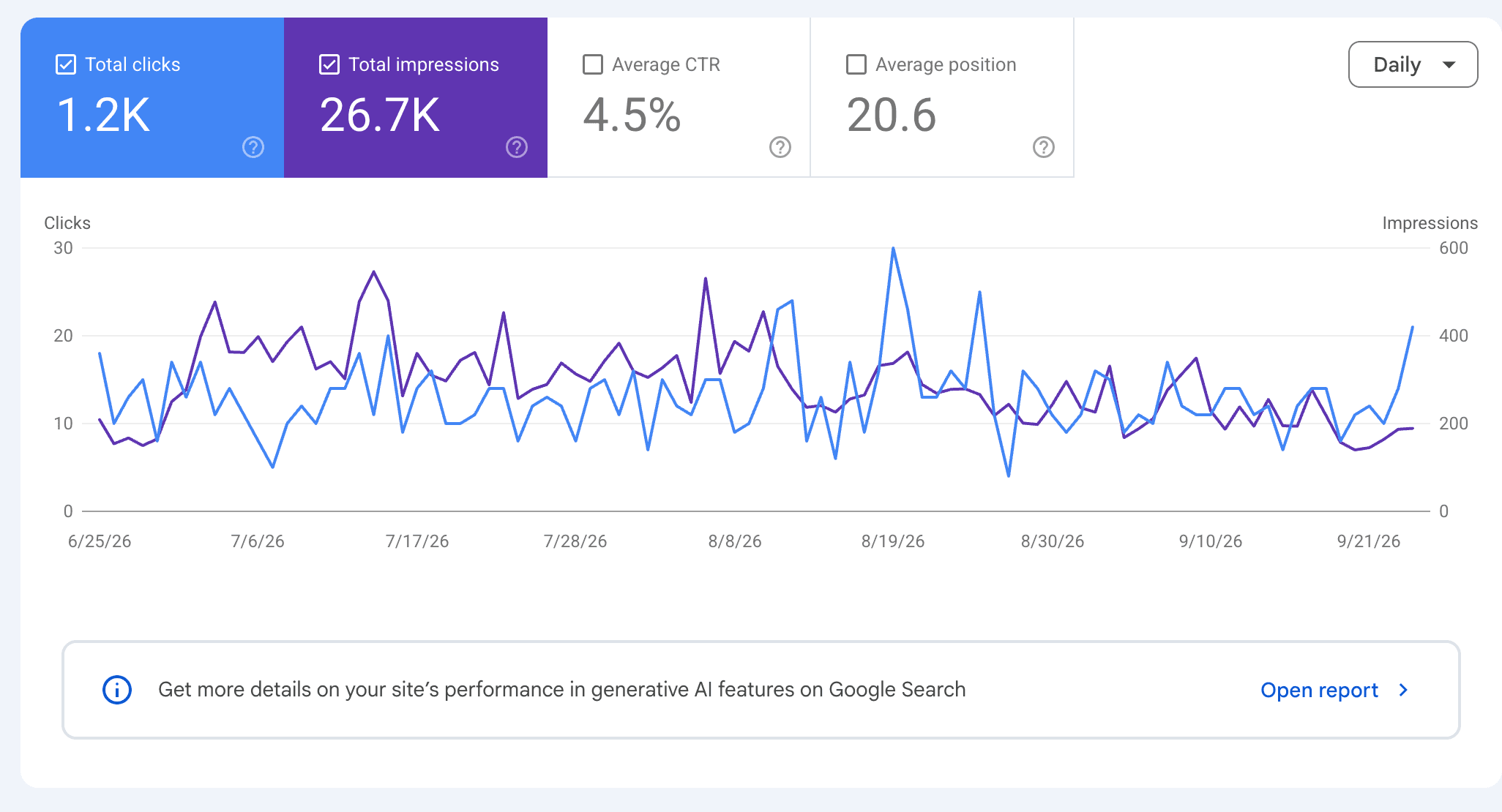 Google Search Console performance report for the service business showing 1.2K total clicks, 26.7K total impressions, a 4.5% average CTR and an average position of 20.6 between 25 June and 21 September 2026